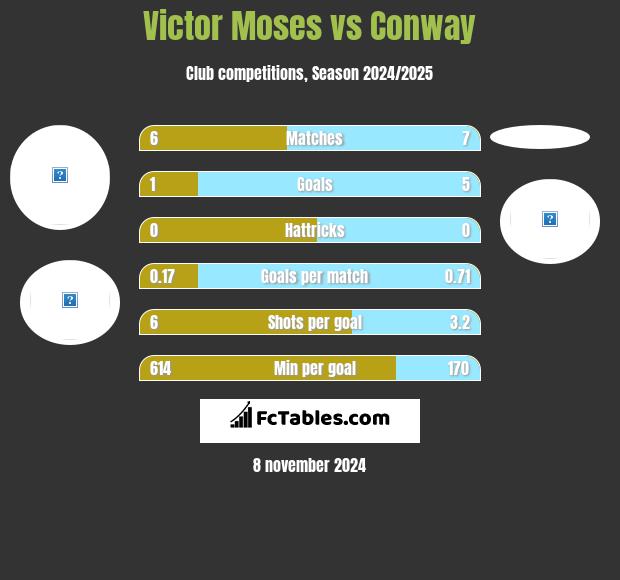 Victor Moses vs Conway h2h player stats