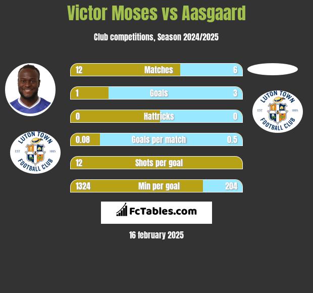 Victor Moses vs Aasgaard h2h player stats