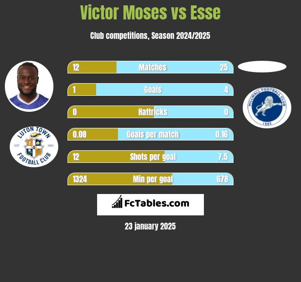 Victor Moses vs Esse h2h player stats