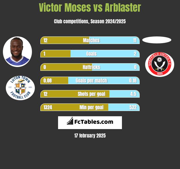 Victor Moses vs Arblaster h2h player stats