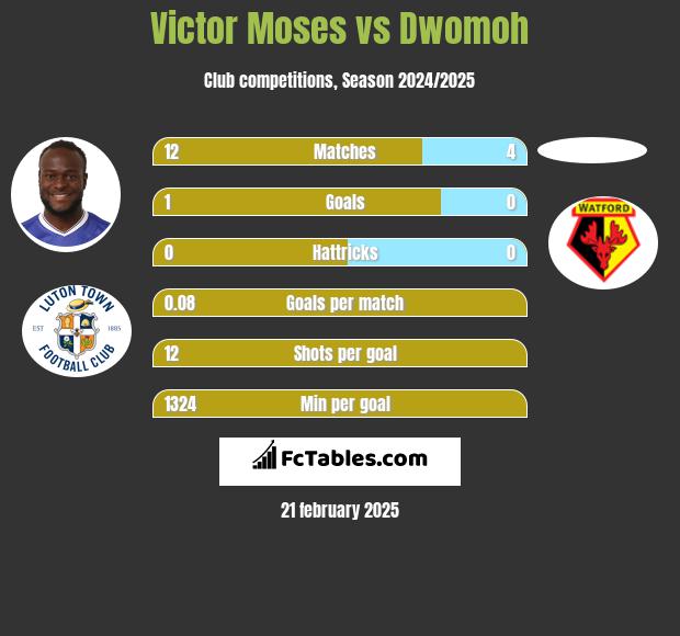 Victor Moses vs Dwomoh h2h player stats