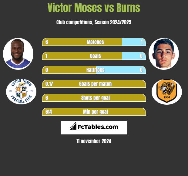 Victor Moses vs Burns h2h player stats