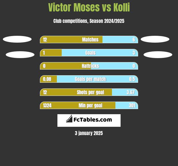 Victor Moses vs Kolli h2h player stats