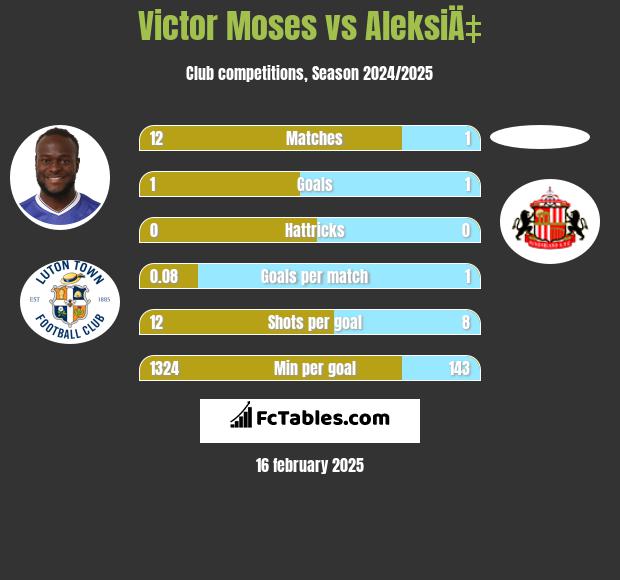 Victor Moses vs AleksiÄ‡ h2h player stats