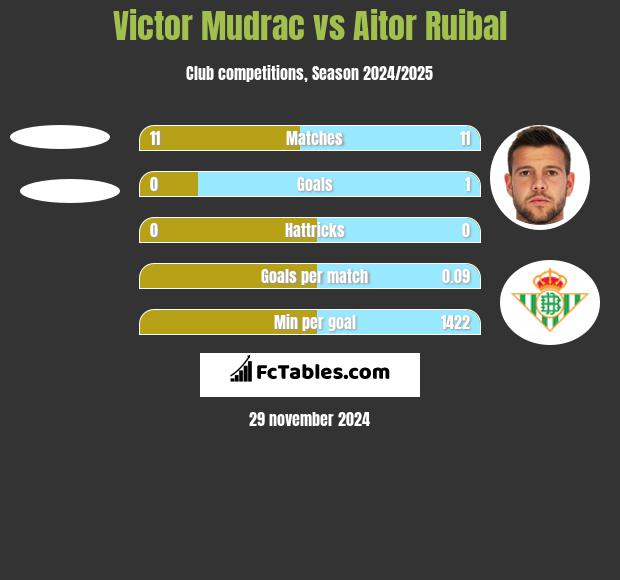 Victor Mudrac vs Aitor Ruibal h2h player stats