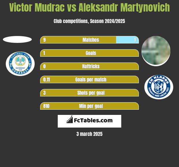 Victor Mudrac vs Alaksandr Martynowicz h2h player stats