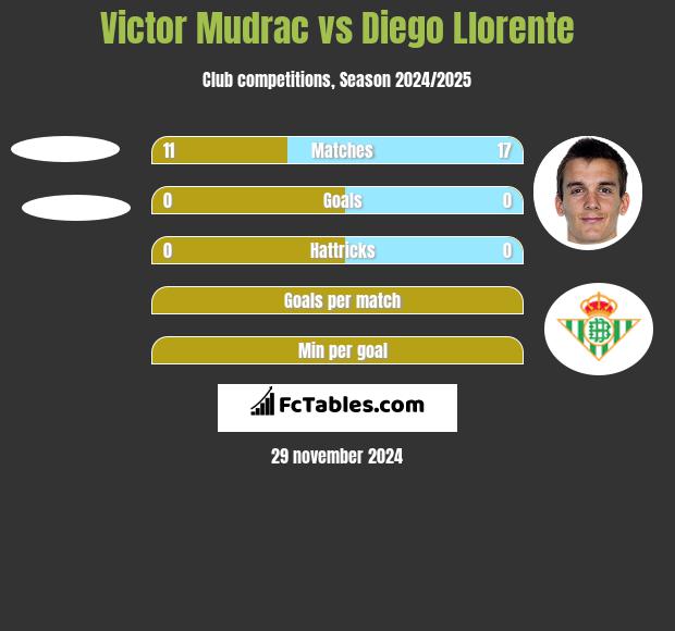 Victor Mudrac vs Diego Llorente h2h player stats