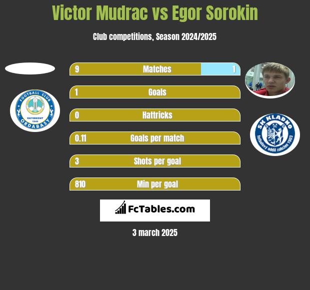 Victor Mudrac vs Jegor Sorokin h2h player stats