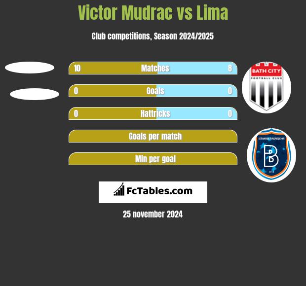 Victor Mudrac vs Lima h2h player stats