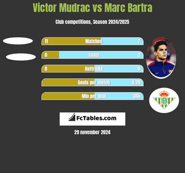 Victor Mudrac vs Marc Bartra h2h player stats