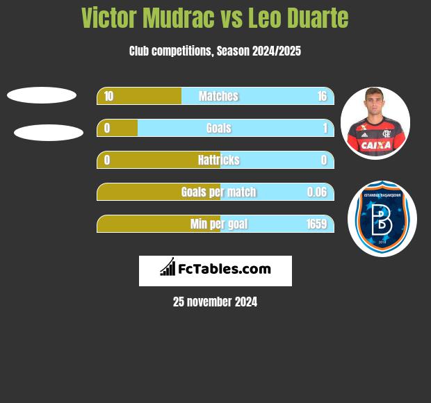 Victor Mudrac vs Leo Duarte h2h player stats