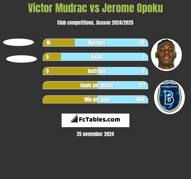 Victor Mudrac vs Jerome Opoku h2h player stats