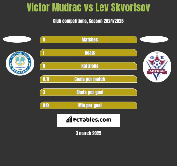 Victor Mudrac vs Lev Skvortsov h2h player stats