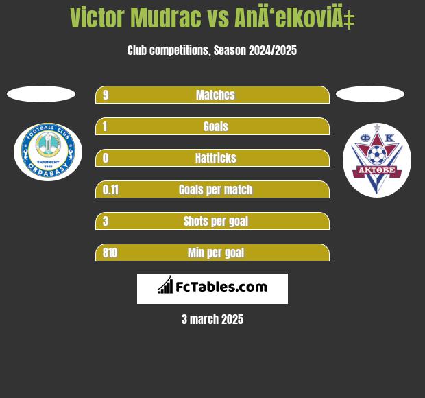 Victor Mudrac vs AnÄ‘elkoviÄ‡ h2h player stats