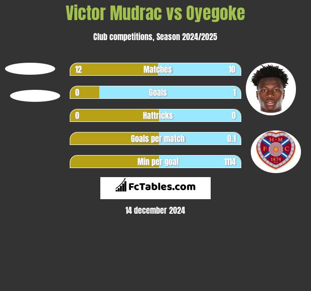 Victor Mudrac vs Oyegoke h2h player stats