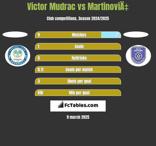 Victor Mudrac vs MartinoviÄ‡ h2h player stats