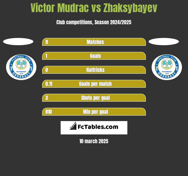 Victor Mudrac vs Zhaksybayev h2h player stats