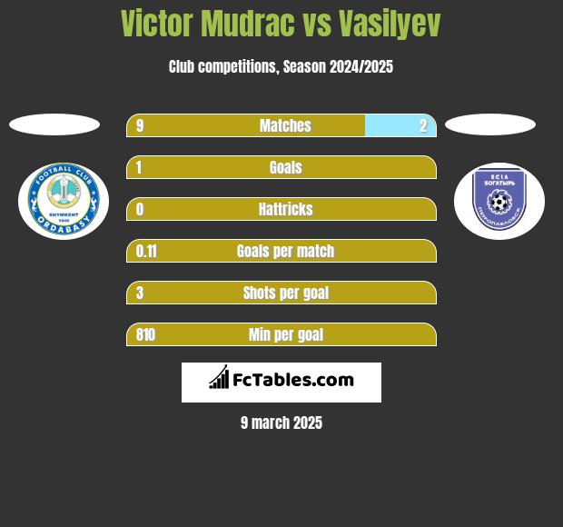 Victor Mudrac vs Vasilyev h2h player stats