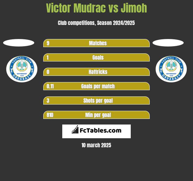 Victor Mudrac vs Jimoh h2h player stats