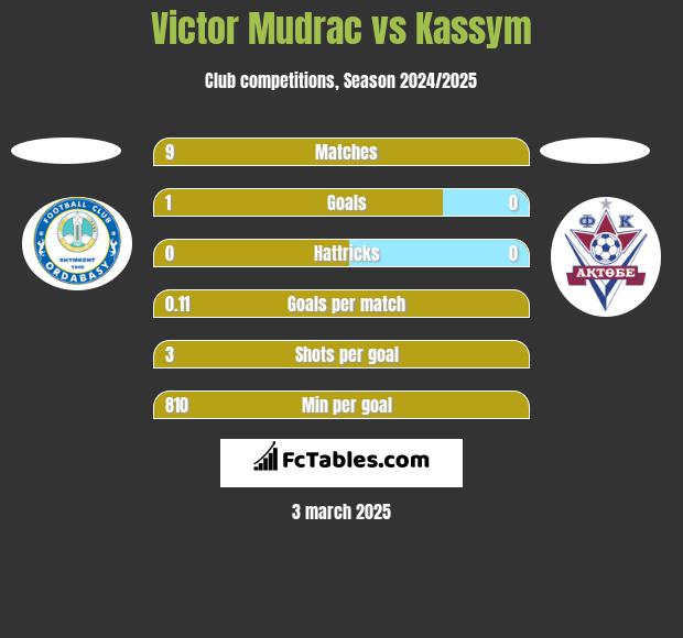 Victor Mudrac vs Kassym h2h player stats