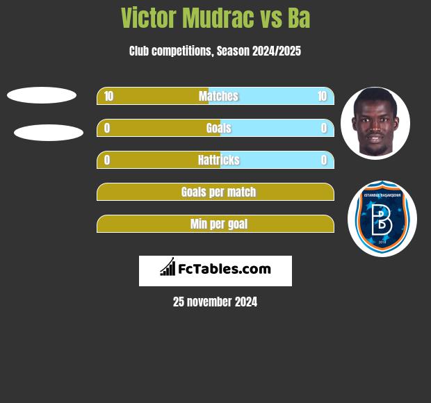 Victor Mudrac vs Ba h2h player stats