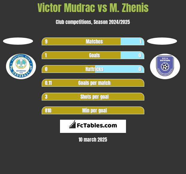 Victor Mudrac vs M. Zhenis h2h player stats