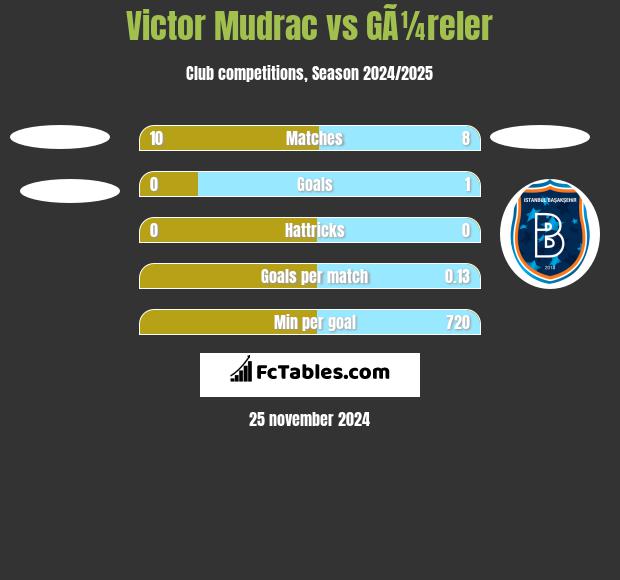 Victor Mudrac vs GÃ¼reler h2h player stats