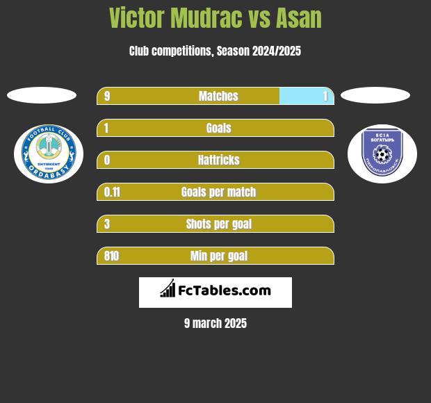 Victor Mudrac vs Asan h2h player stats