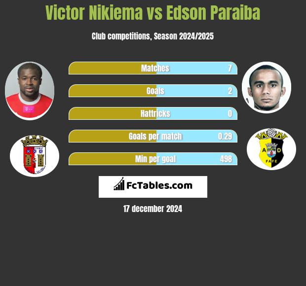 Victor Nikiema vs Edson Paraiba h2h player stats