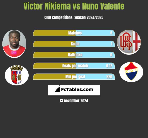 Victor Nikiema vs Nuno Valente h2h player stats