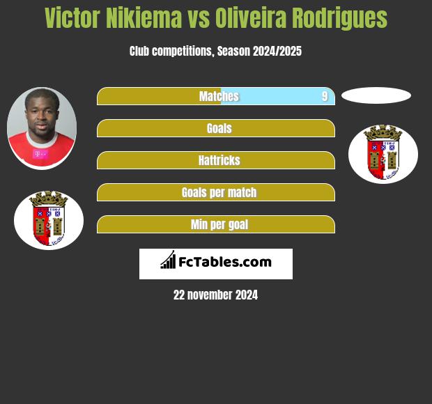 Victor Nikiema vs Oliveira Rodrigues h2h player stats