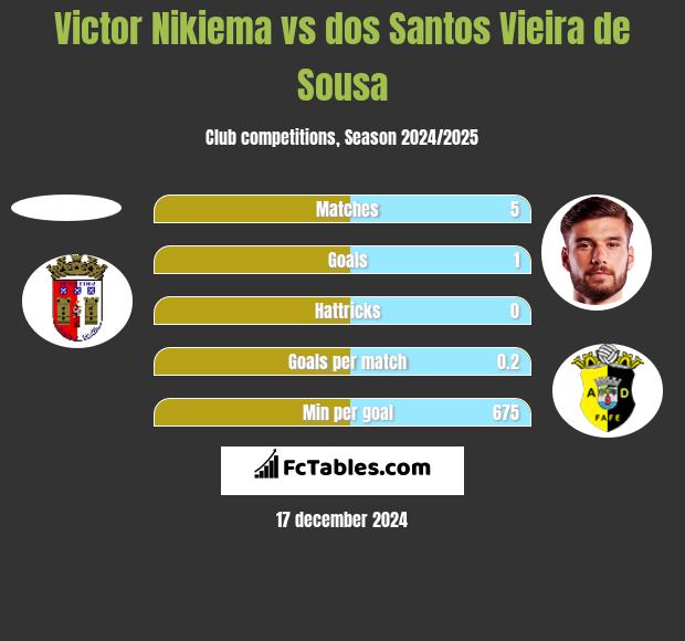 Victor Nikiema vs dos Santos Vieira de Sousa h2h player stats