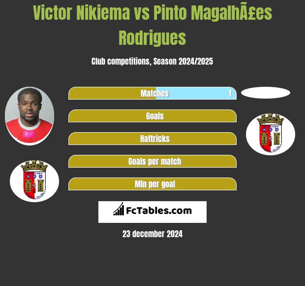 Victor Nikiema vs Pinto MagalhÃ£es Rodrigues h2h player stats