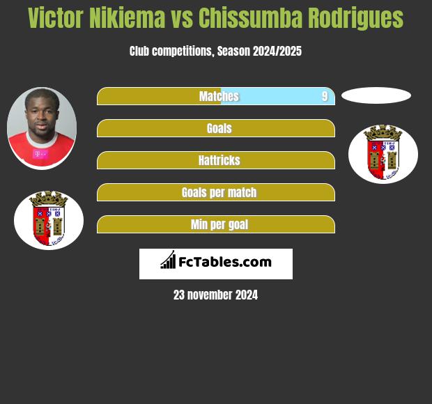 Victor Nikiema vs Chissumba Rodrigues h2h player stats