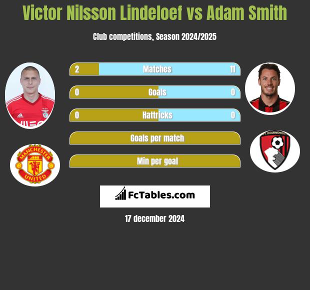 Victor Nilsson Lindeloef vs Adam Smith h2h player stats