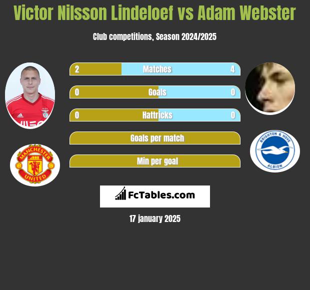 Victor Nilsson Lindeloef vs Adam Webster h2h player stats