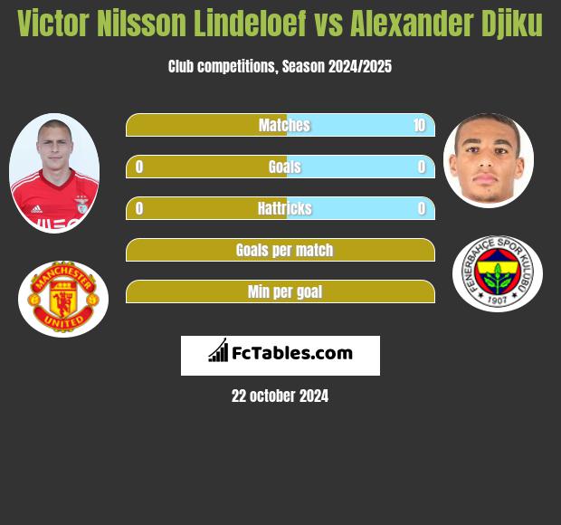 Victor Nilsson Lindeloef vs Alexander Djiku h2h player stats