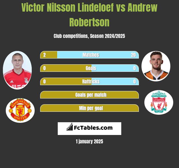 Victor Nilsson Lindeloef vs Andrew Robertson h2h player stats