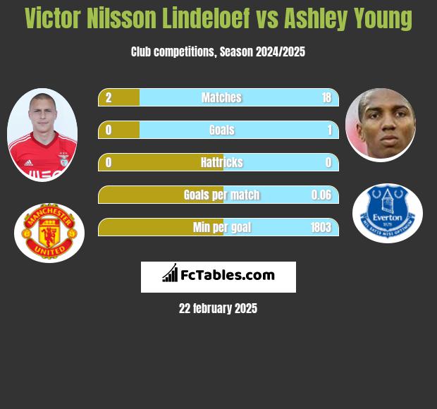 Victor Nilsson Lindeloef vs Ashley Young h2h player stats