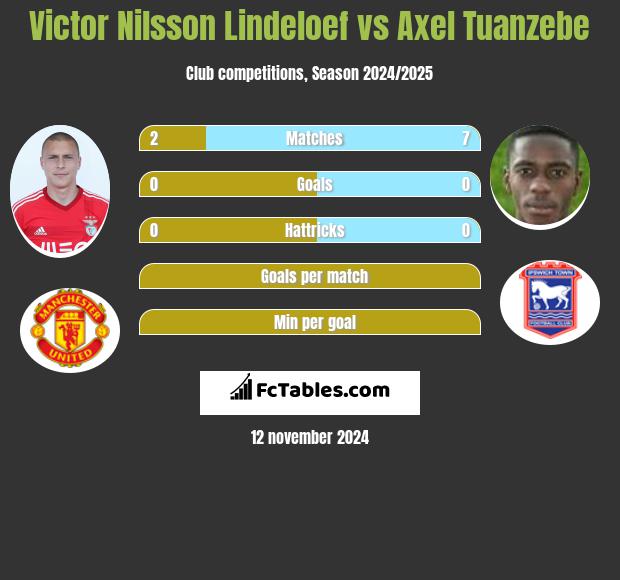 Victor Nilsson Lindeloef vs Axel Tuanzebe h2h player stats