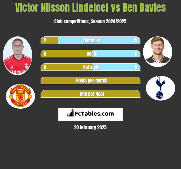 Victor Nilsson Lindeloef vs Ben Davies h2h player stats