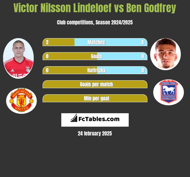 Victor Nilsson Lindeloef vs Ben Godfrey h2h player stats