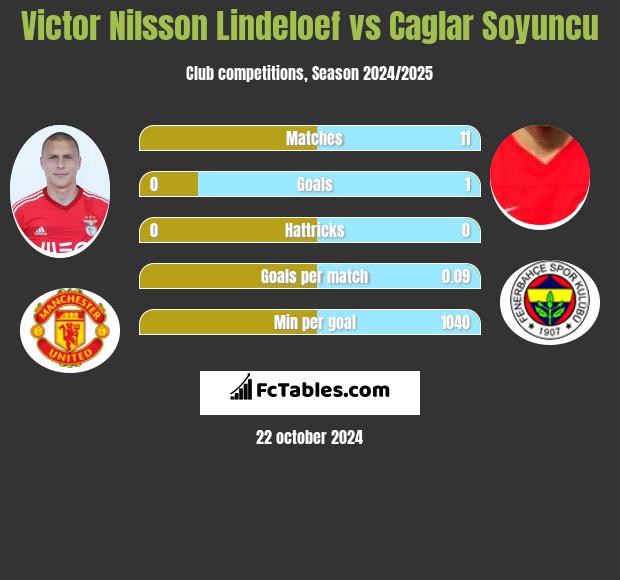 Victor Nilsson Lindeloef vs Caglar Soyuncu h2h player stats