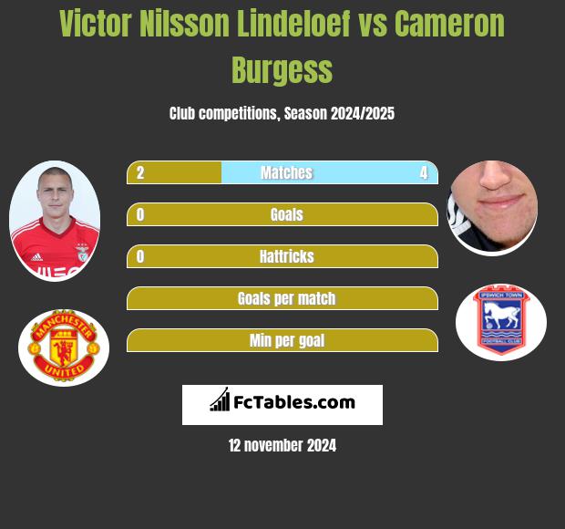 Victor Nilsson Lindeloef vs Cameron Burgess h2h player stats