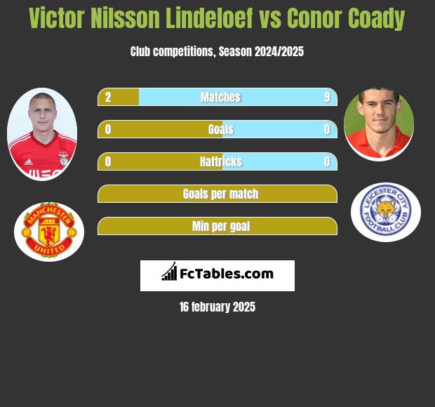 Victor Nilsson Lindeloef vs Conor Coady h2h player stats