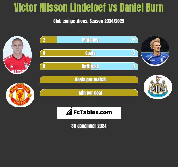 Victor Nilsson Lindeloef vs Daniel Burn h2h player stats