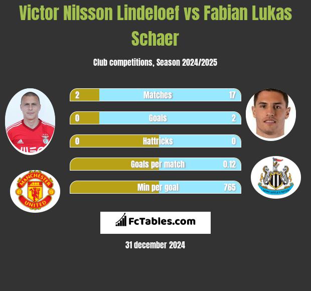 Victor Nilsson Lindeloef vs Fabian Lukas Schaer h2h player stats