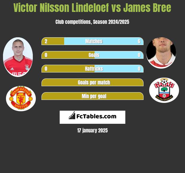 Victor Nilsson Lindeloef vs James Bree h2h player stats