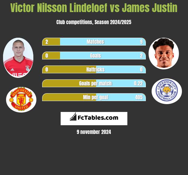 Victor Nilsson Lindeloef vs James Justin h2h player stats