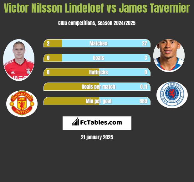 Victor Nilsson Lindeloef vs James Tavernier h2h player stats